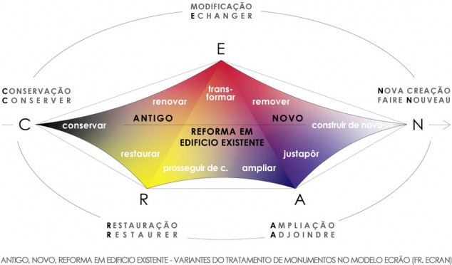 Carta de Veneza e Reformas em Edifícios Existentes no Modelo Ecrão